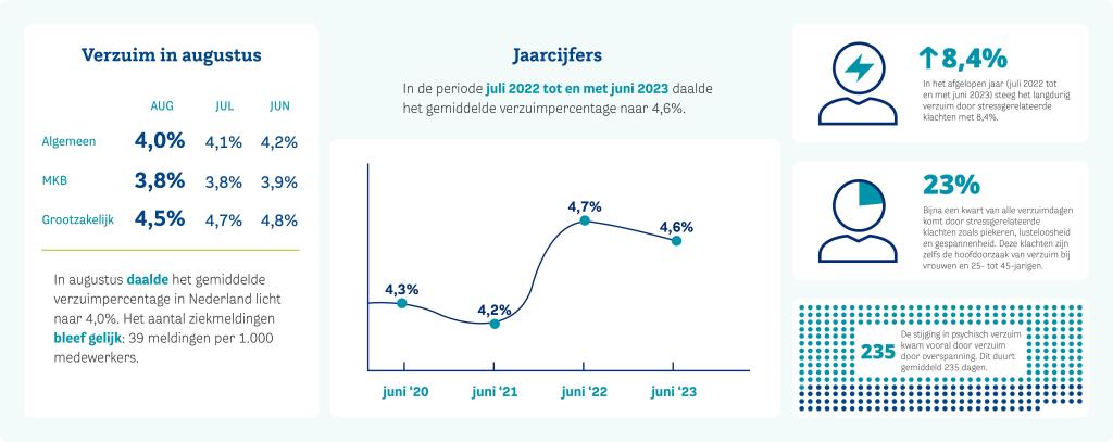 Verzuimupdate 2023 augustus NL