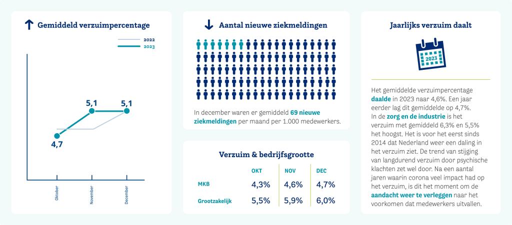 Verzuimupdate 2023 december NL