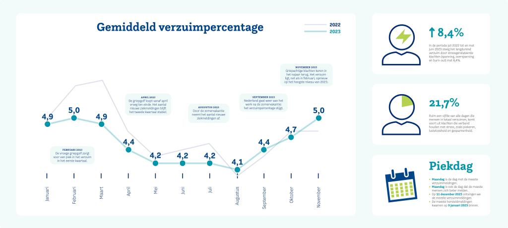 Verzuimupdate 2023 jaaroverzicht NL