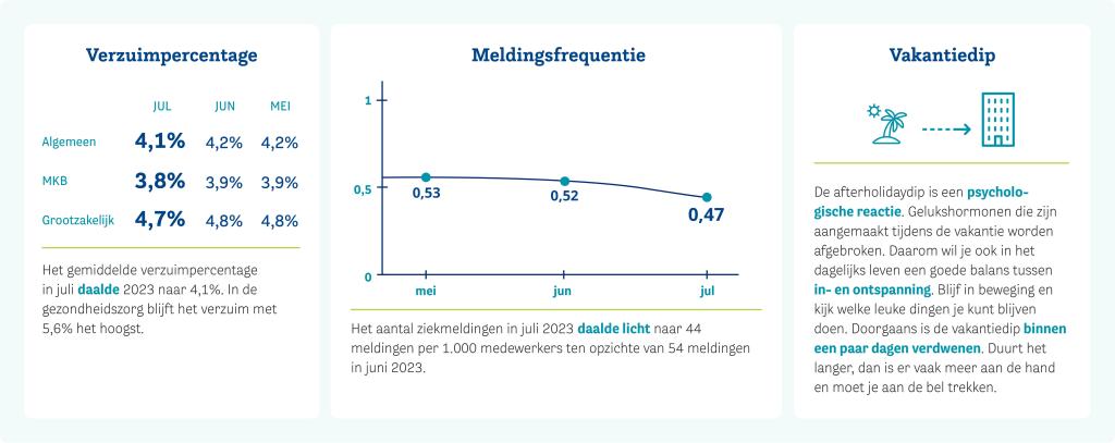 Verzuimupdate 2023 juli NL