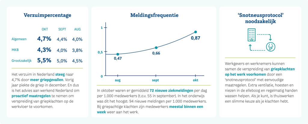 Verzuimupdate 2023 oktober NL