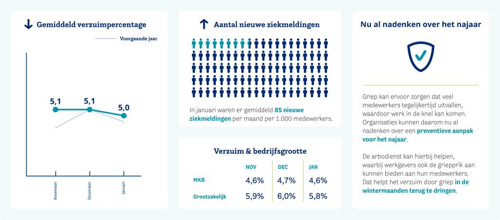 Verzuimcijfers 2023 januari