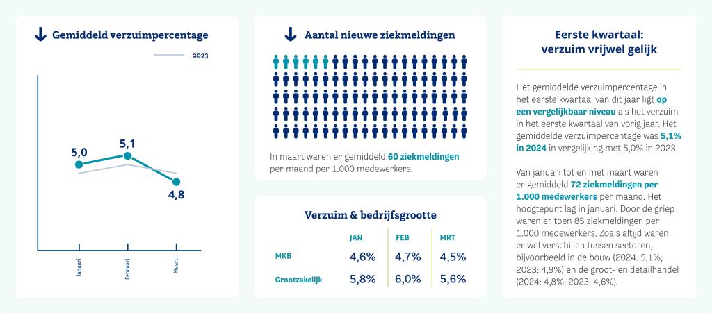 HCC-verzuimupdate-website-2024-mrt-NL