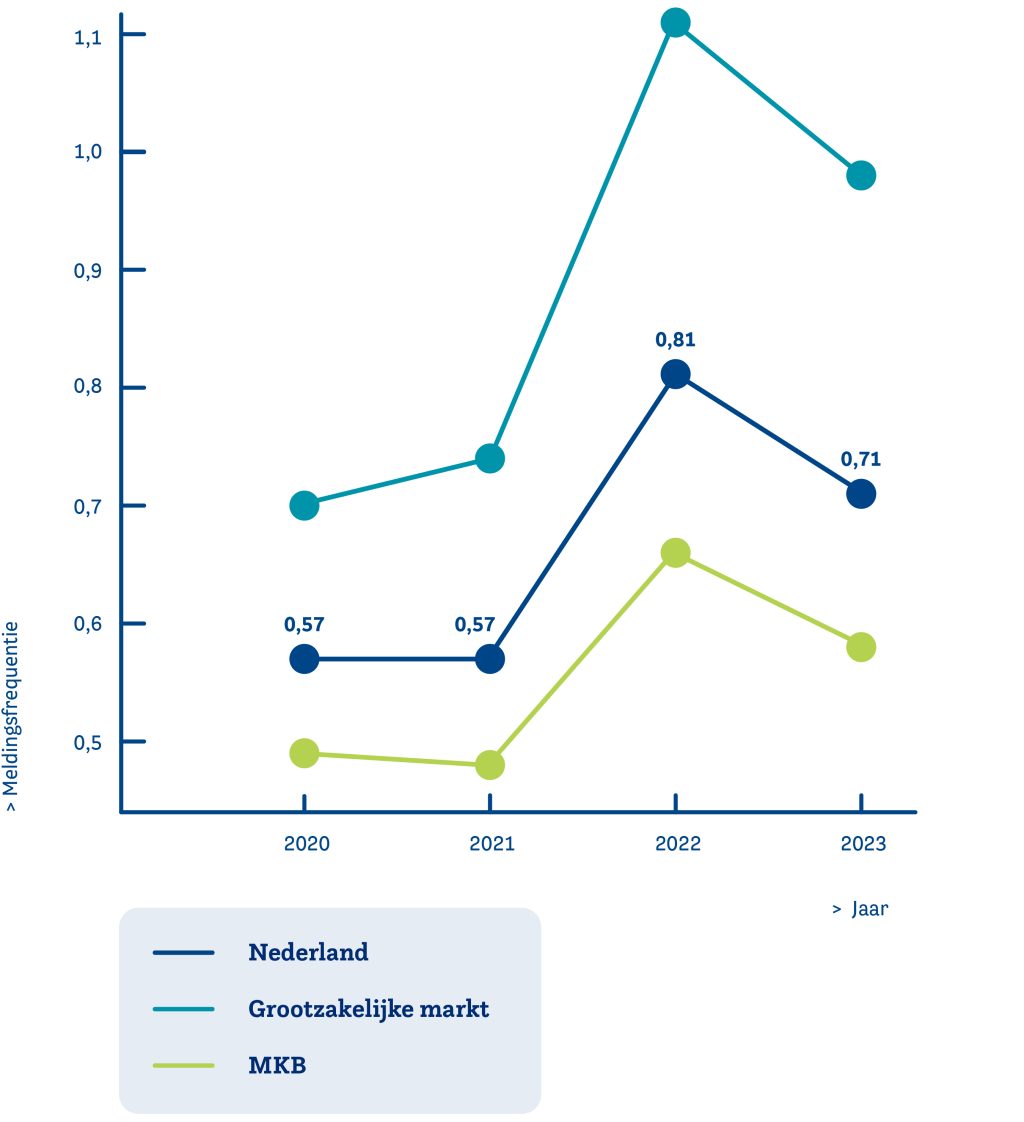 Data-jaren-Meldingsfrequentie Nederland