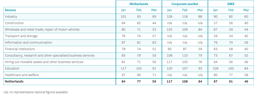 Data-2024-q1-Aantal ziekmeldingen naar branche en bedrijfsgrootte-ENGELS