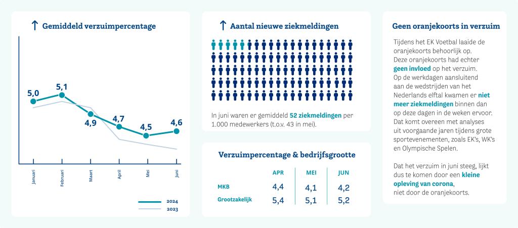 HumanCapitalCare Verzuimupdate 2024 juni