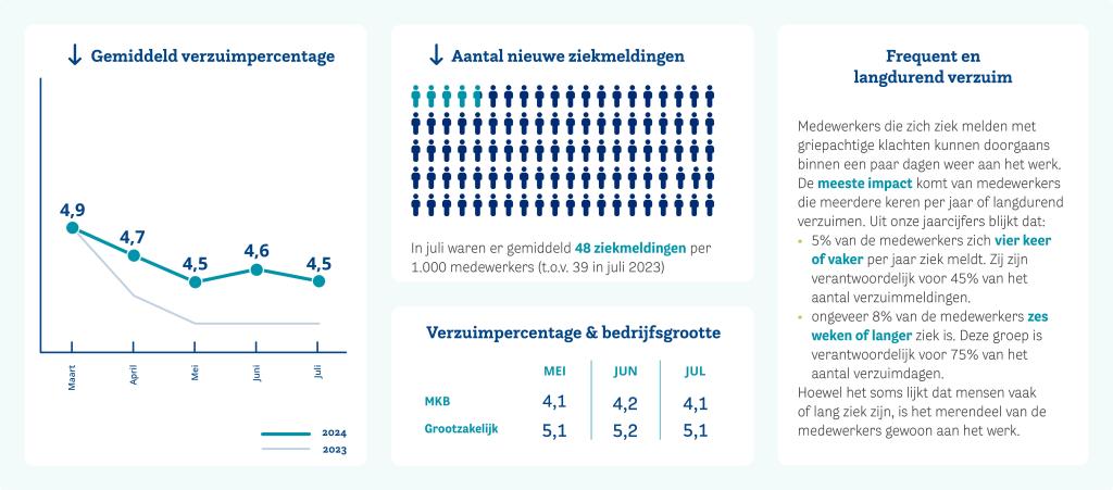 HCC-verzuimupdate-website-2024-juli-NL.jpg