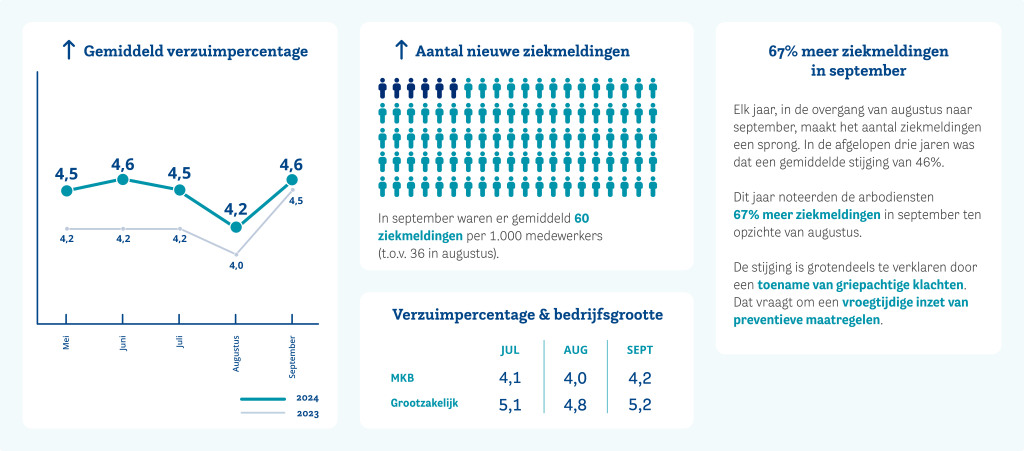 HCC-verzuimupdate-website-2024-sept-NL.png