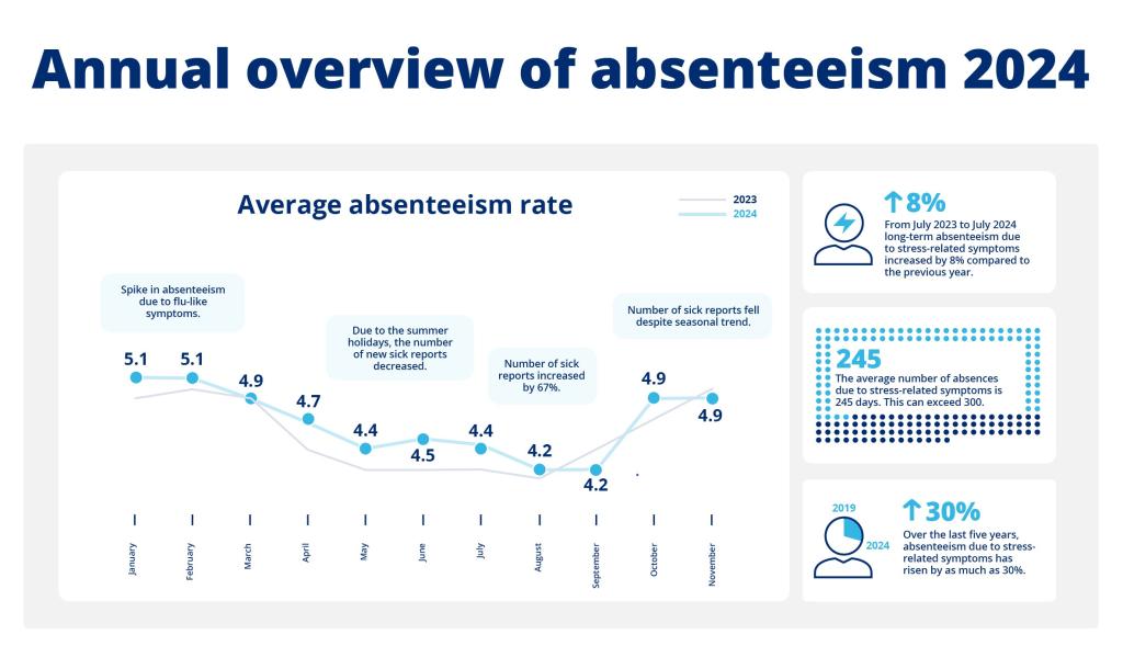 HTC-infographic jaaroverzicht verzuim 2024_EN(UK)