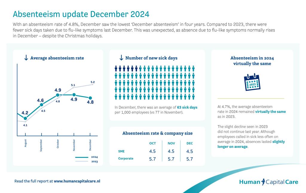 HCC-verzuimupdate-december 2024-EN