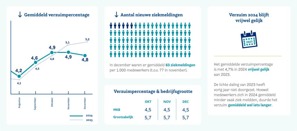 HCC-verzuimupdate-website-2024-dec-NL