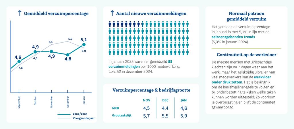 VerzuimupdateJanuari25